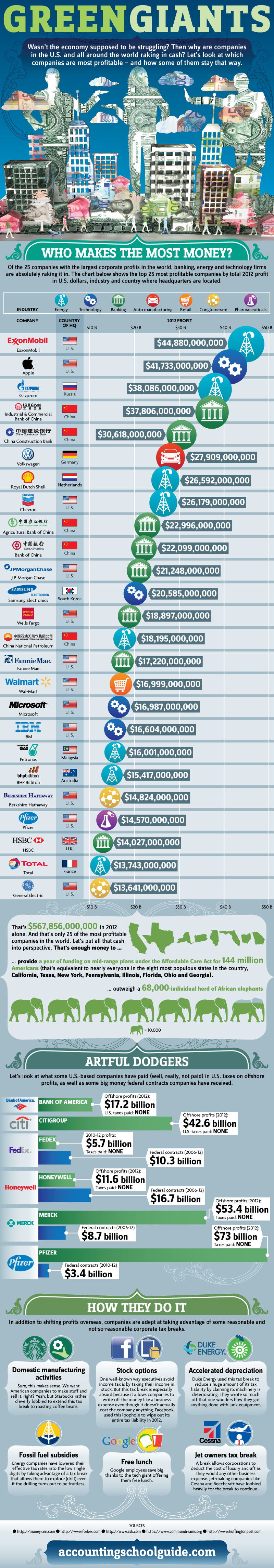 Green Giants Who Makes The Most Money Infographic Visualistan