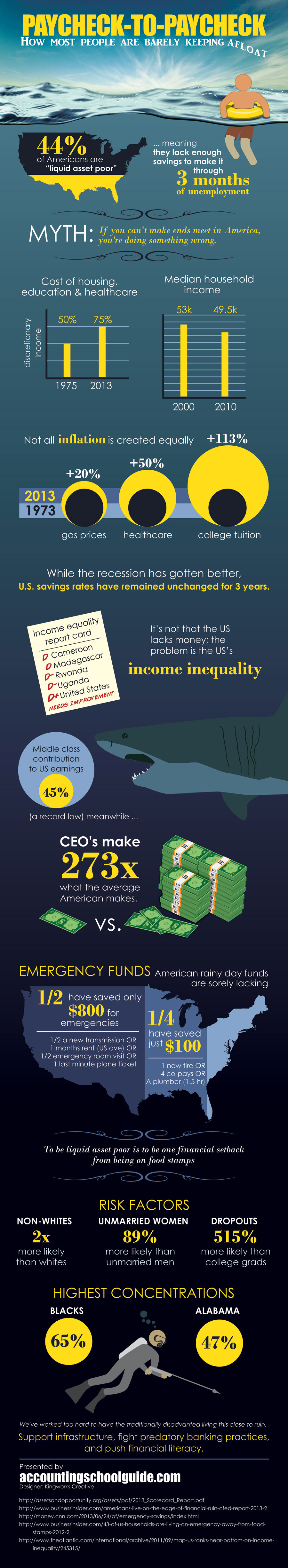 Paycheck To Paycheck infographic